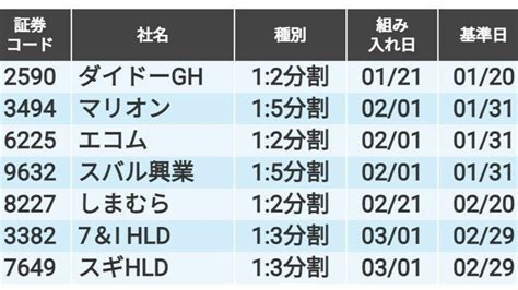 五分株|株式分割・併合予定銘柄一覧 < 銘柄探し 